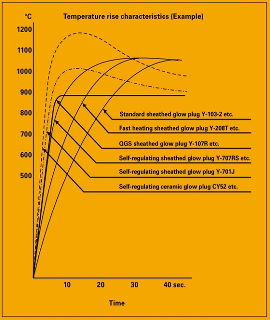 Графік залежності часу/температури свічок розжарювання NGK